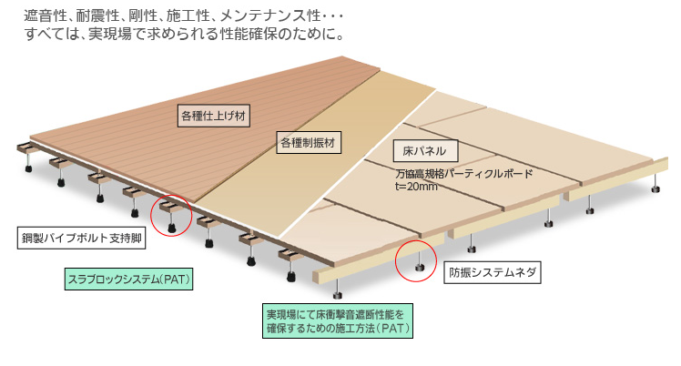 二重床の施工について M エムプラス