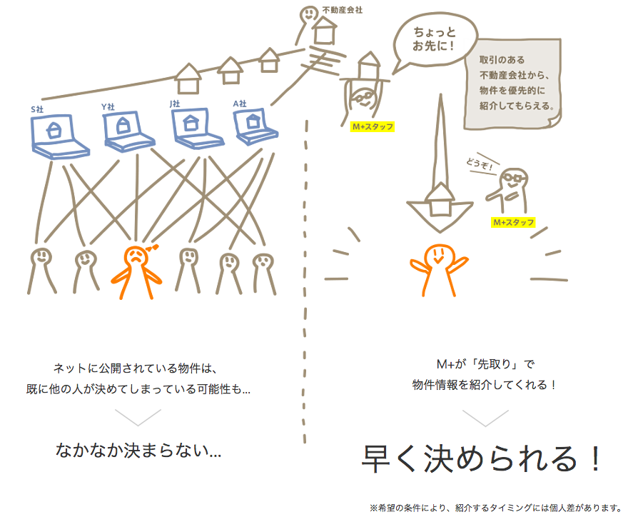 M+の “不動産管理・物件紹介” の仕組み