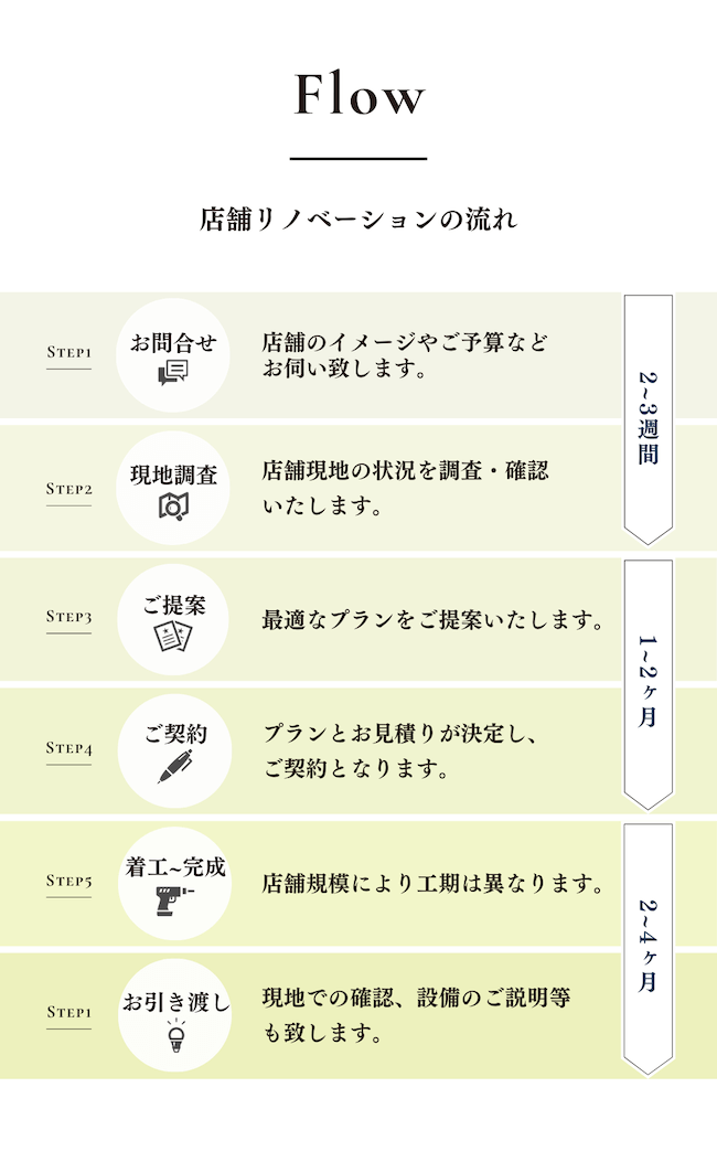 店舗リノベーションの流れ／1.お問合せ：店舗のイメージやご予算などお伺い致します。／2.現地調査：店舗現地の状況を調査・確認いたします。（2〜3週間）／3.ご提案：最適なプランをご提案いたします。／4.ご契約：プランとお見積りが決定し、ご契約となります。（1〜2ヶ月）／5.着工〜完成：店舗規模により工期は異なります。／6：お引き渡し：現地での確認、設備のご説明などもいたします。（2〜4ヶ月）